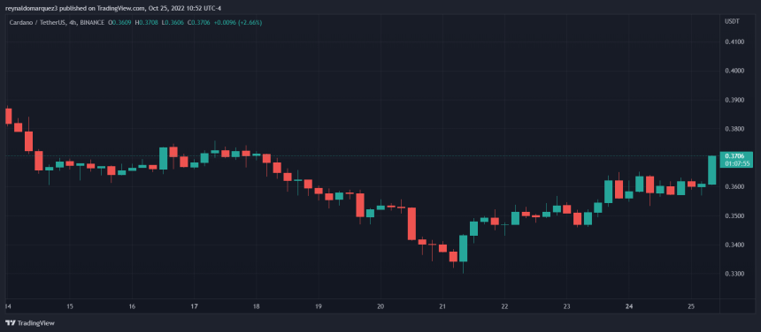 Cardano ADA ADAUSDT