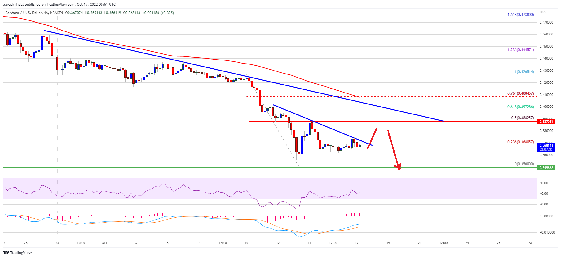 Cardano (ADA) Price Prediction: More Pain Yet To Come