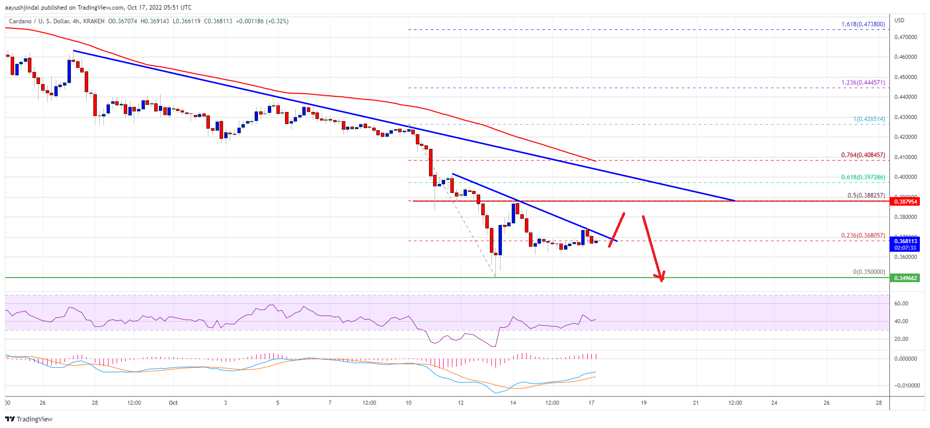 Cardano (ADA) Price Prediction