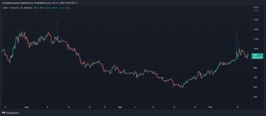 Crypto MKR MKRUSDT