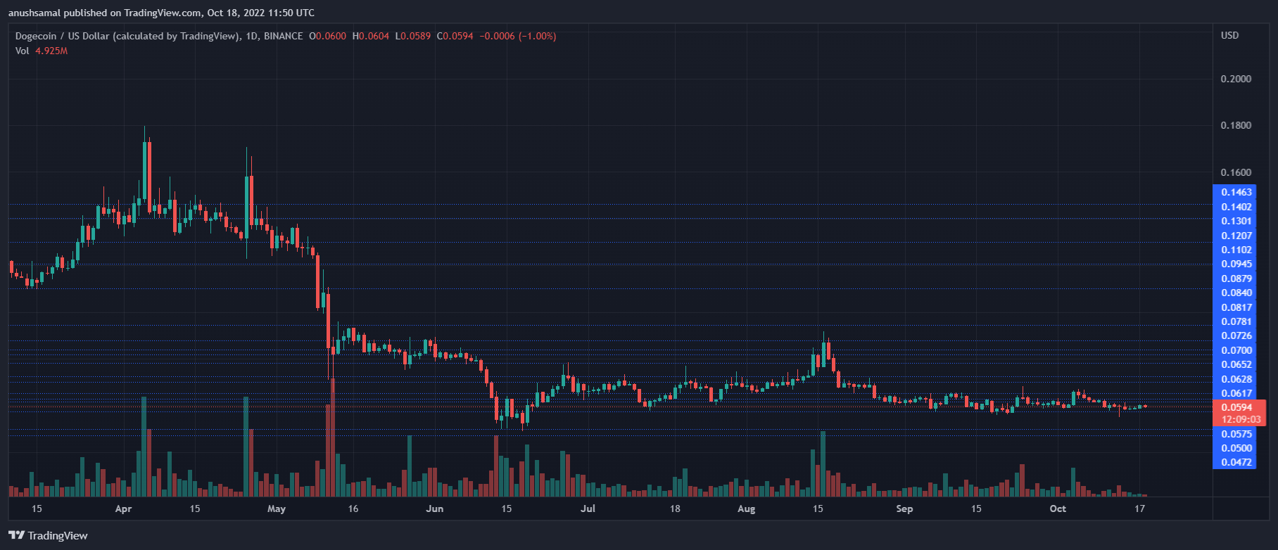 Dogecoin Fiyat