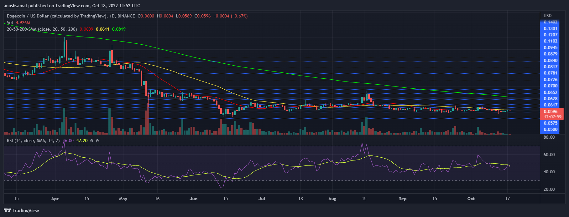 Dogecoin Fiyat