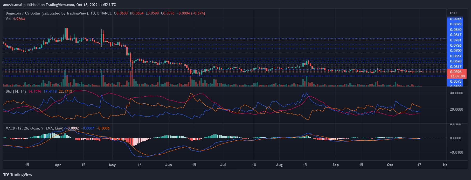 Dogecoin Fiyat