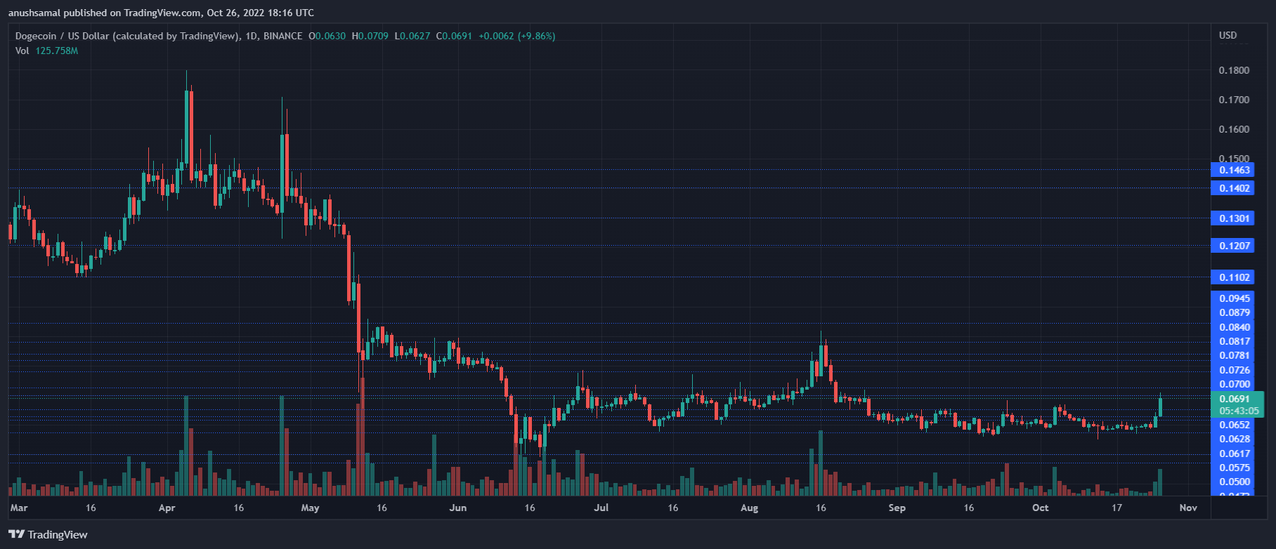 Dogecoin Price Surges, Technical Outlook Suggests Further Uptrend