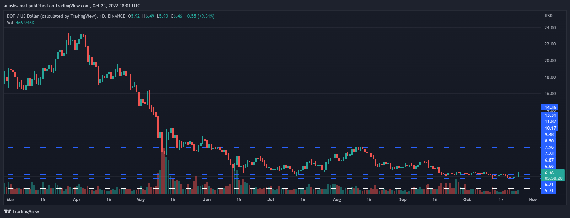 Polkadot On A Bullish Run, Is This Price Level The New Target?