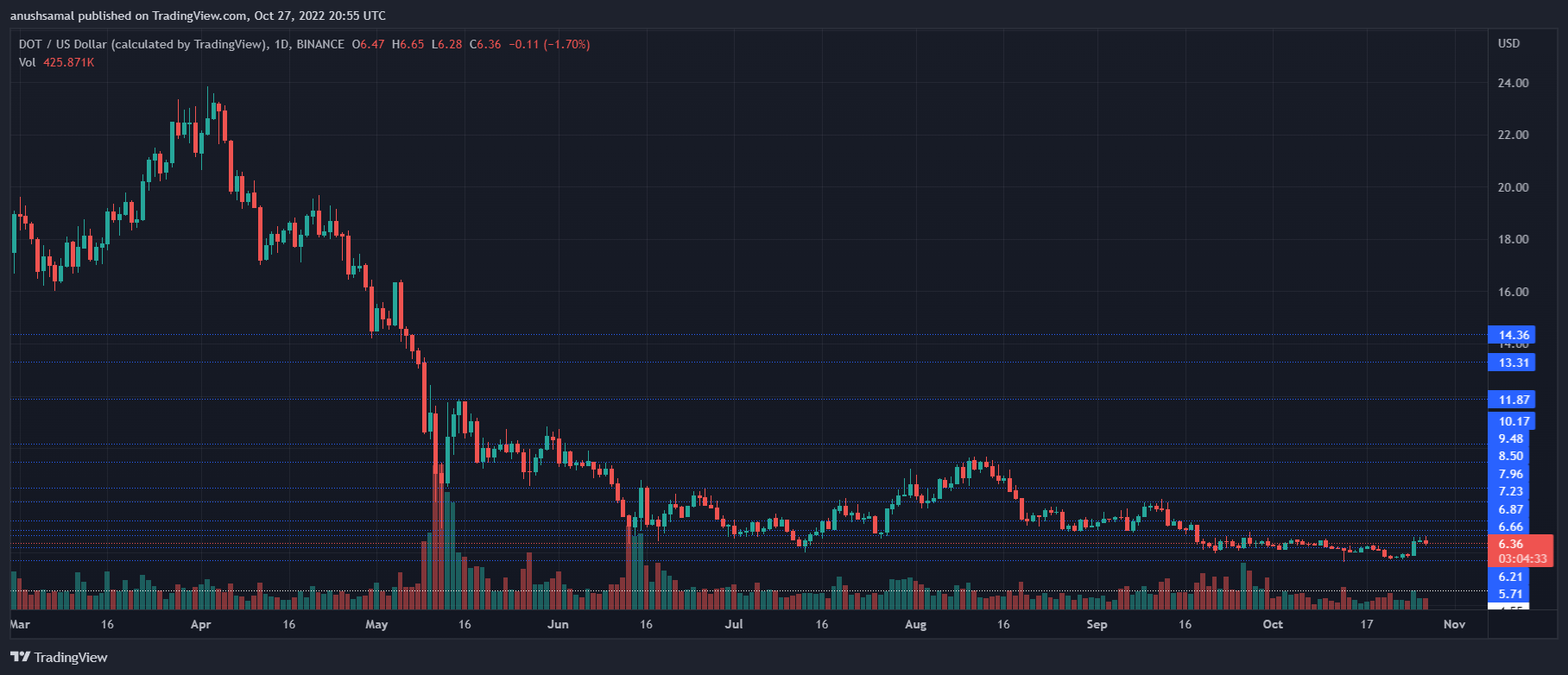 Polkadot Price Depreciates, Will The Bulls Be Able To Defend This Support Line?