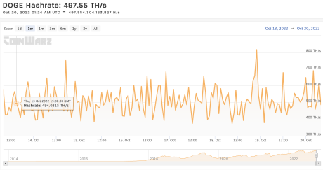 Dogecoin hash rate