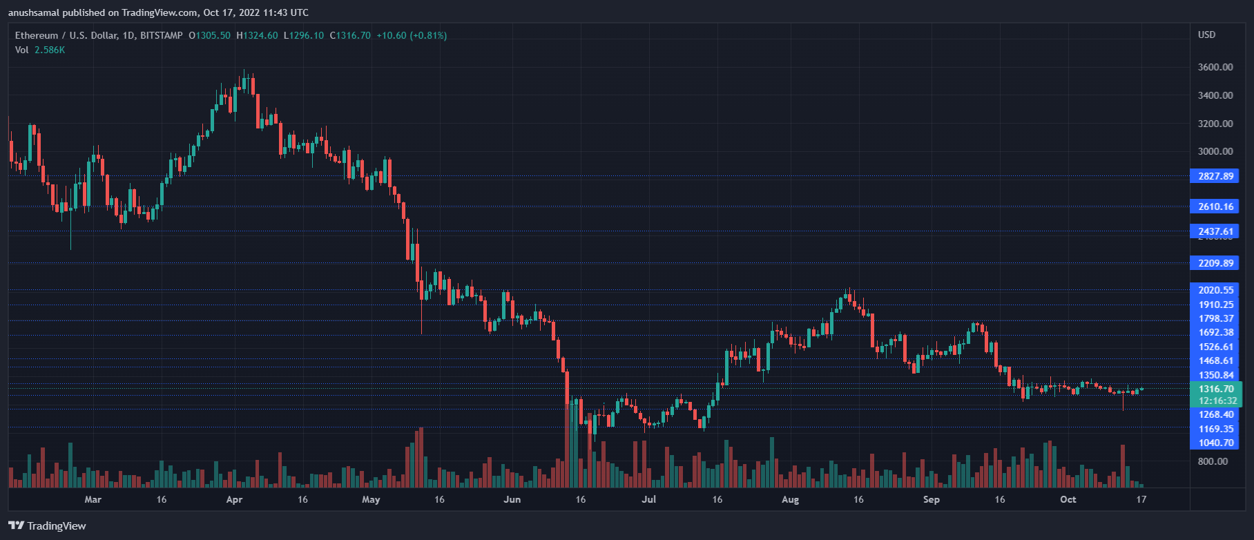 Ethereum Price