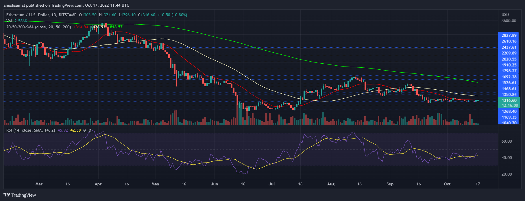 Ethereum Price