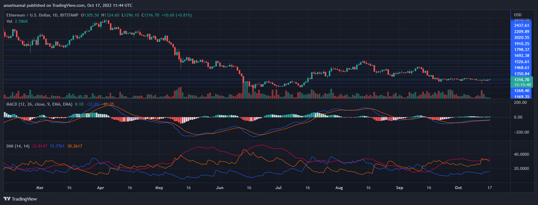 Ethereum Price