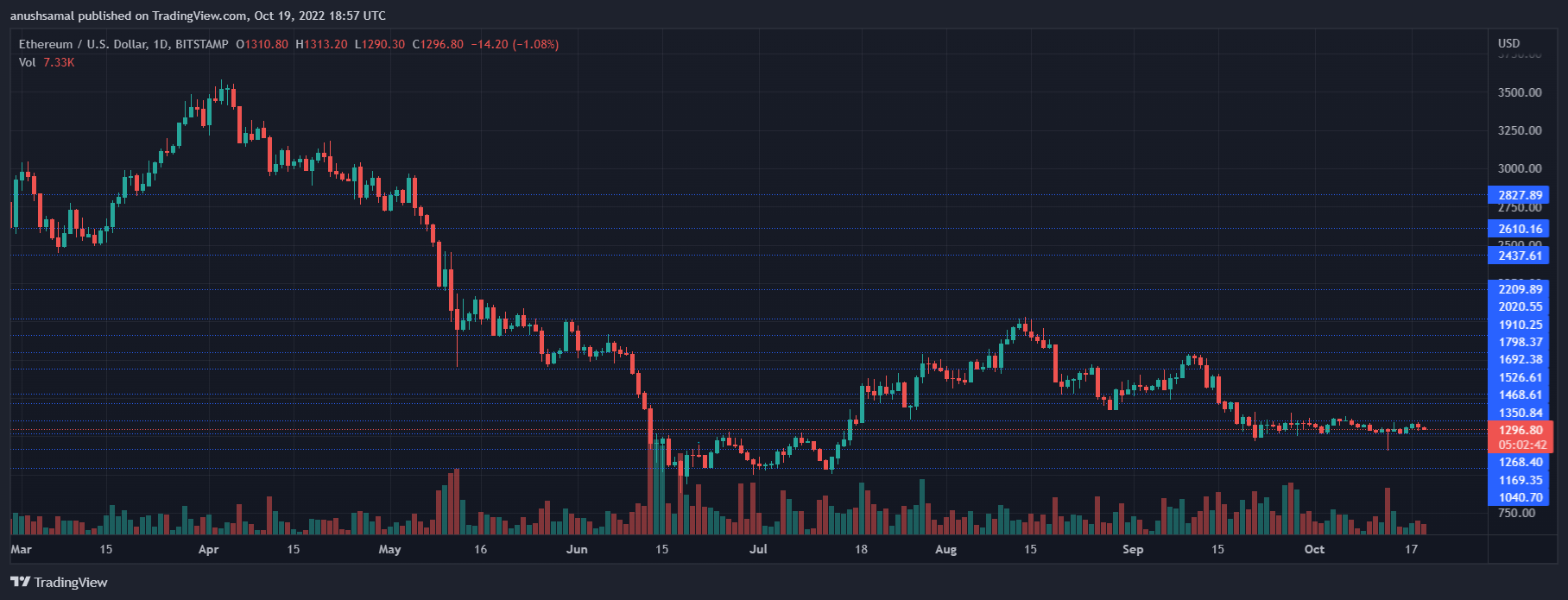 Ethereum- ի գինը