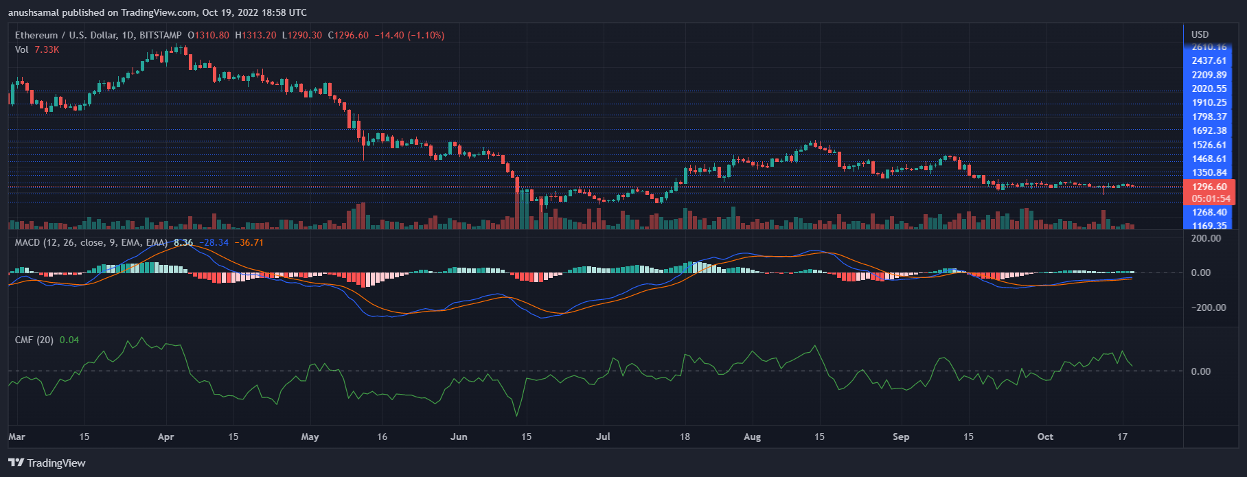 Ethereum-pris