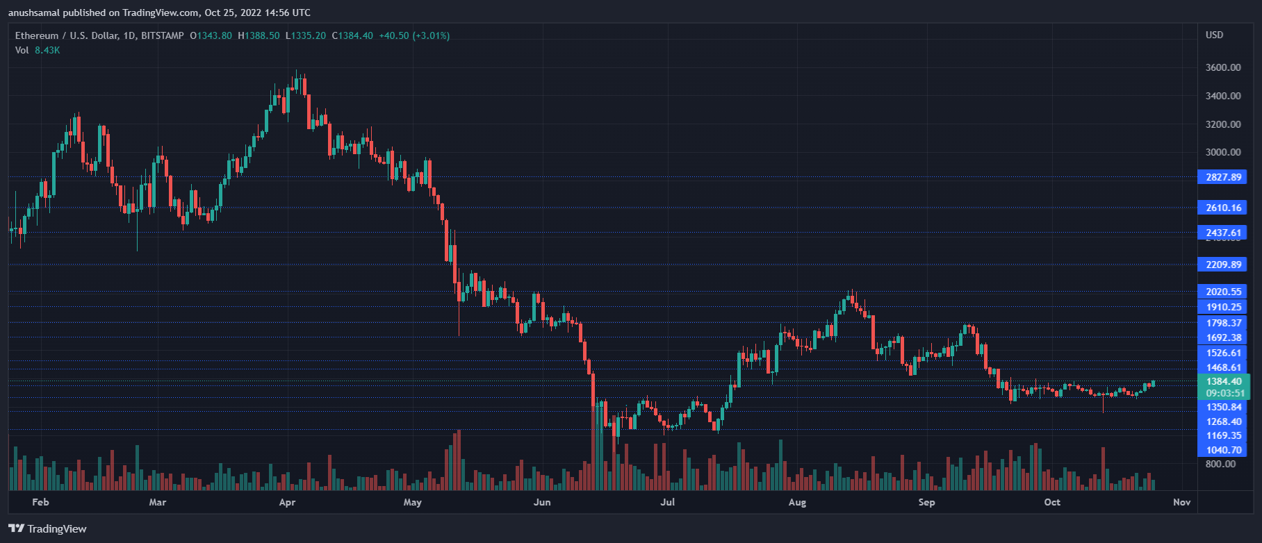 Ethereum cena