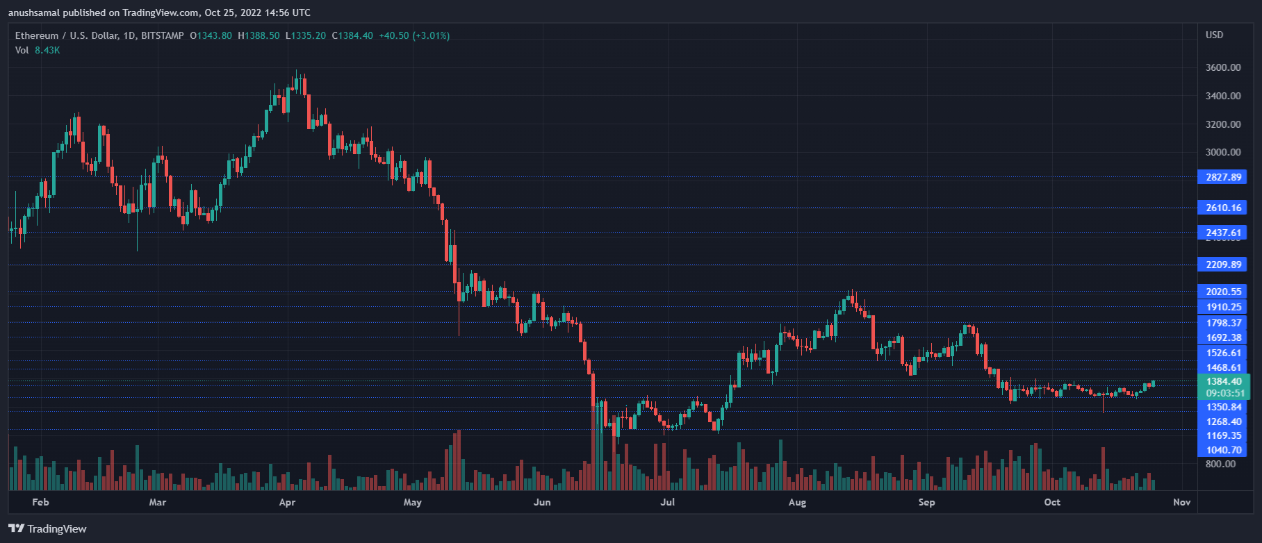 Ethereum Price