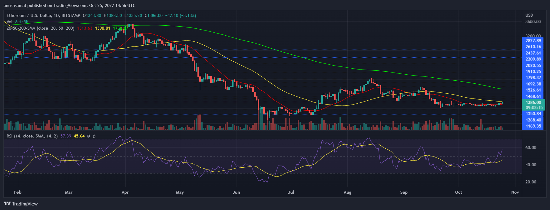 Ethereum cena