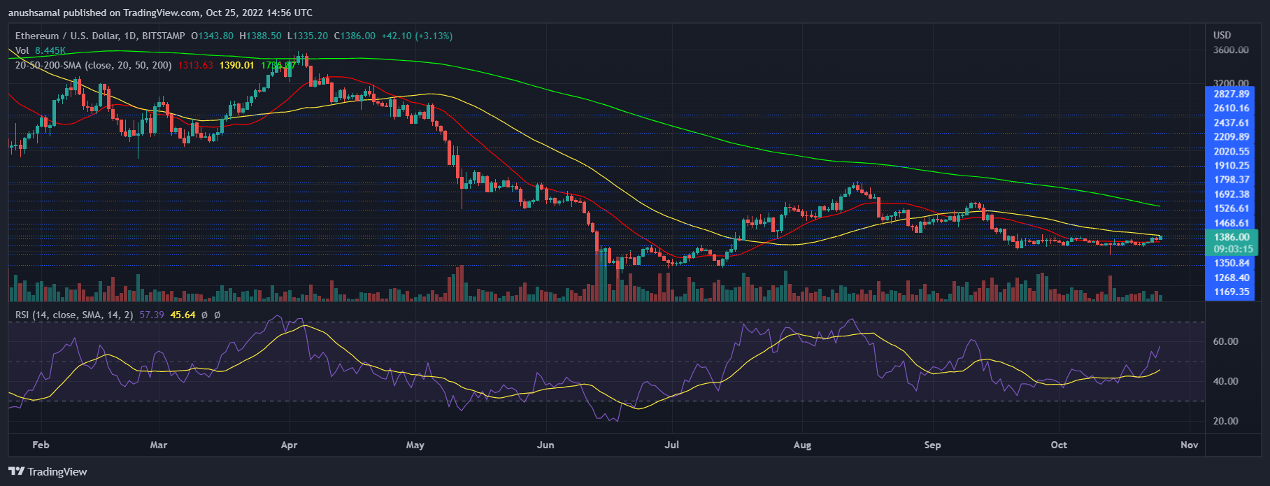 Ethereum Price