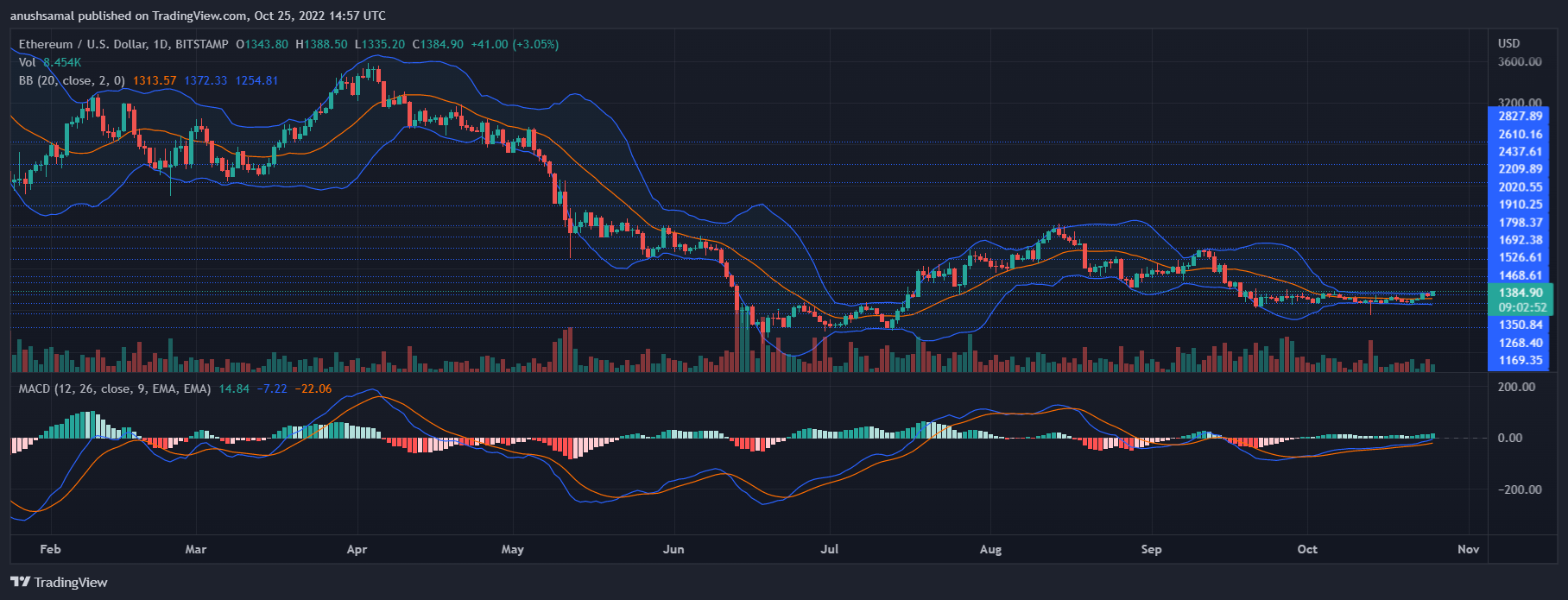 Ethereum kaina