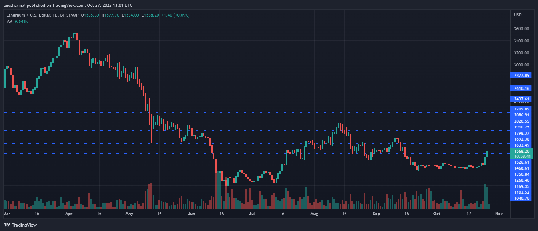 Ethereum cena