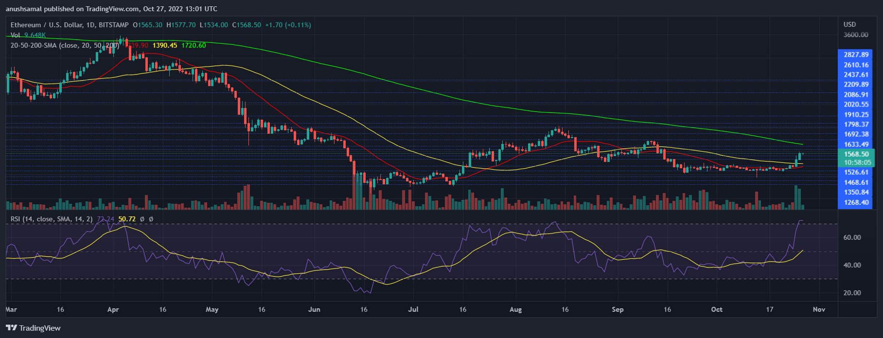 Ethereum Price