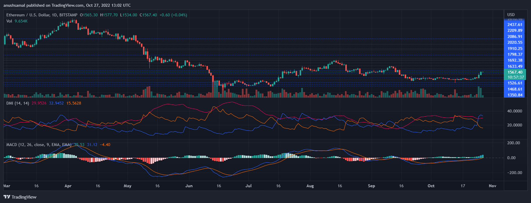 Ethereum cena