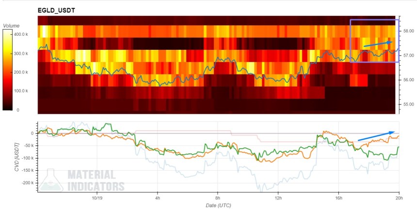 Elrond EGLD EGLDUSDT Aptos Chart 3