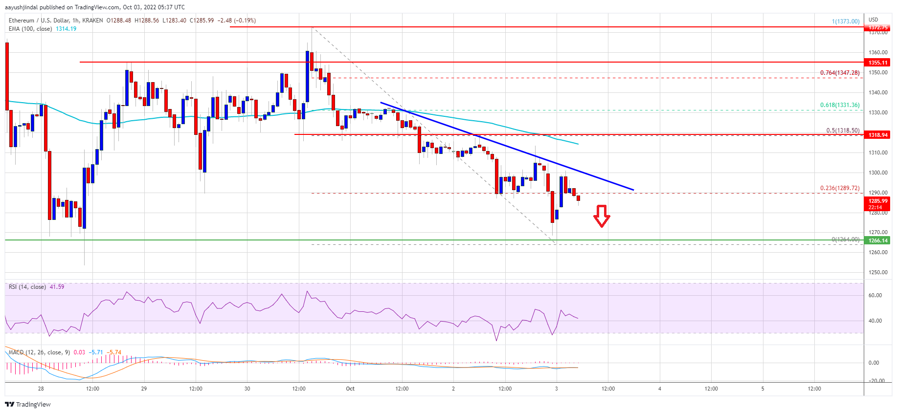 如果 ETH 未能超过 1,350 美元，以太坊价格复苏可能很快就会消退