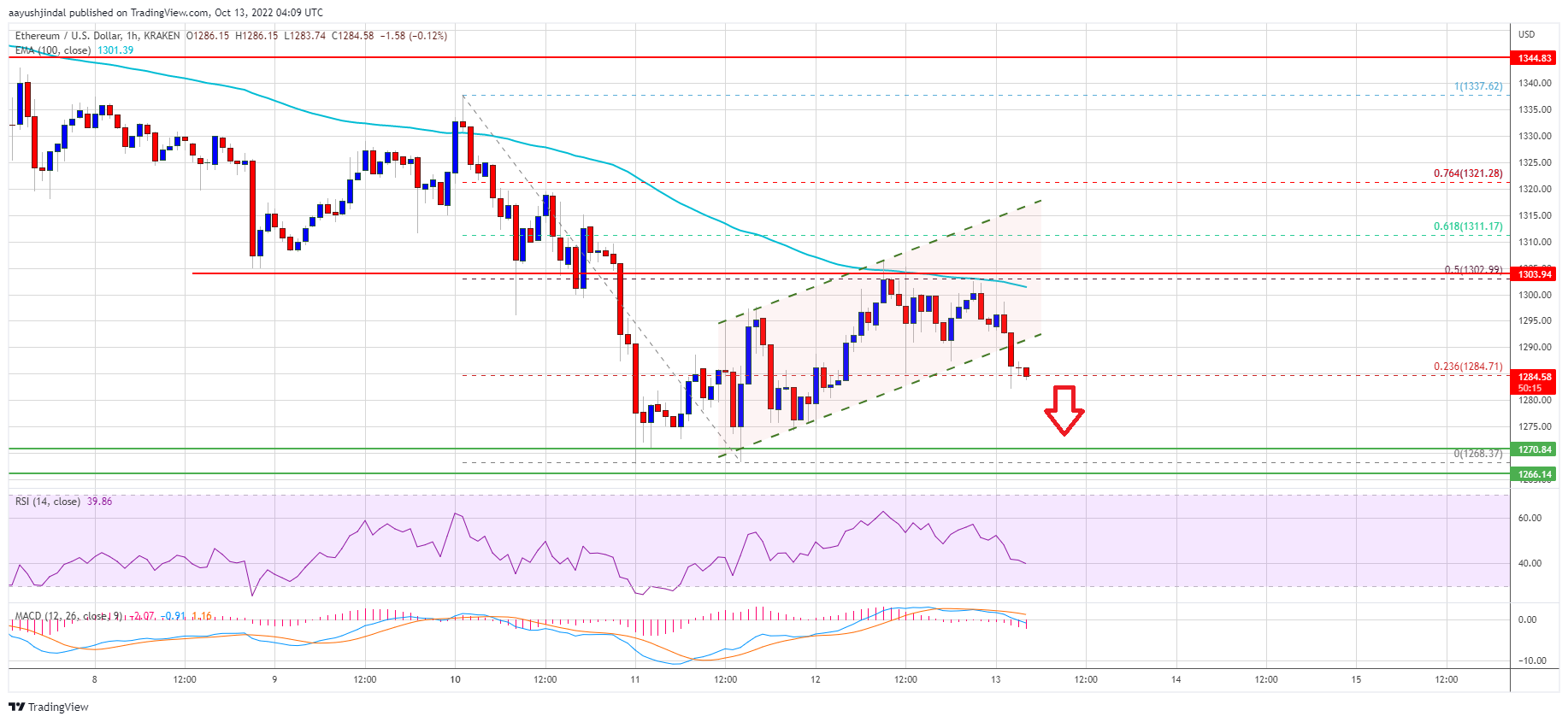 以太坊价格仍然脆弱，ETH 会回落到 1000 美元吗？