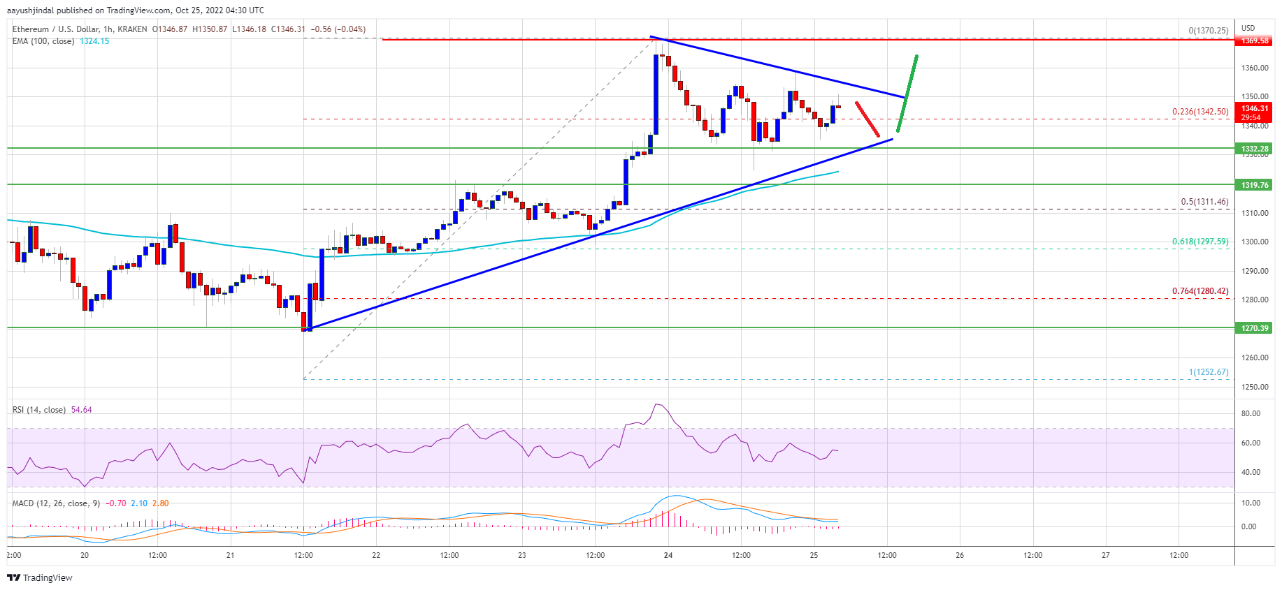 Ethereum Price