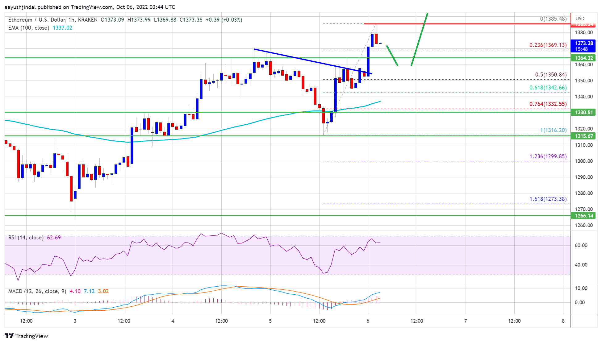 Preço Ethereum