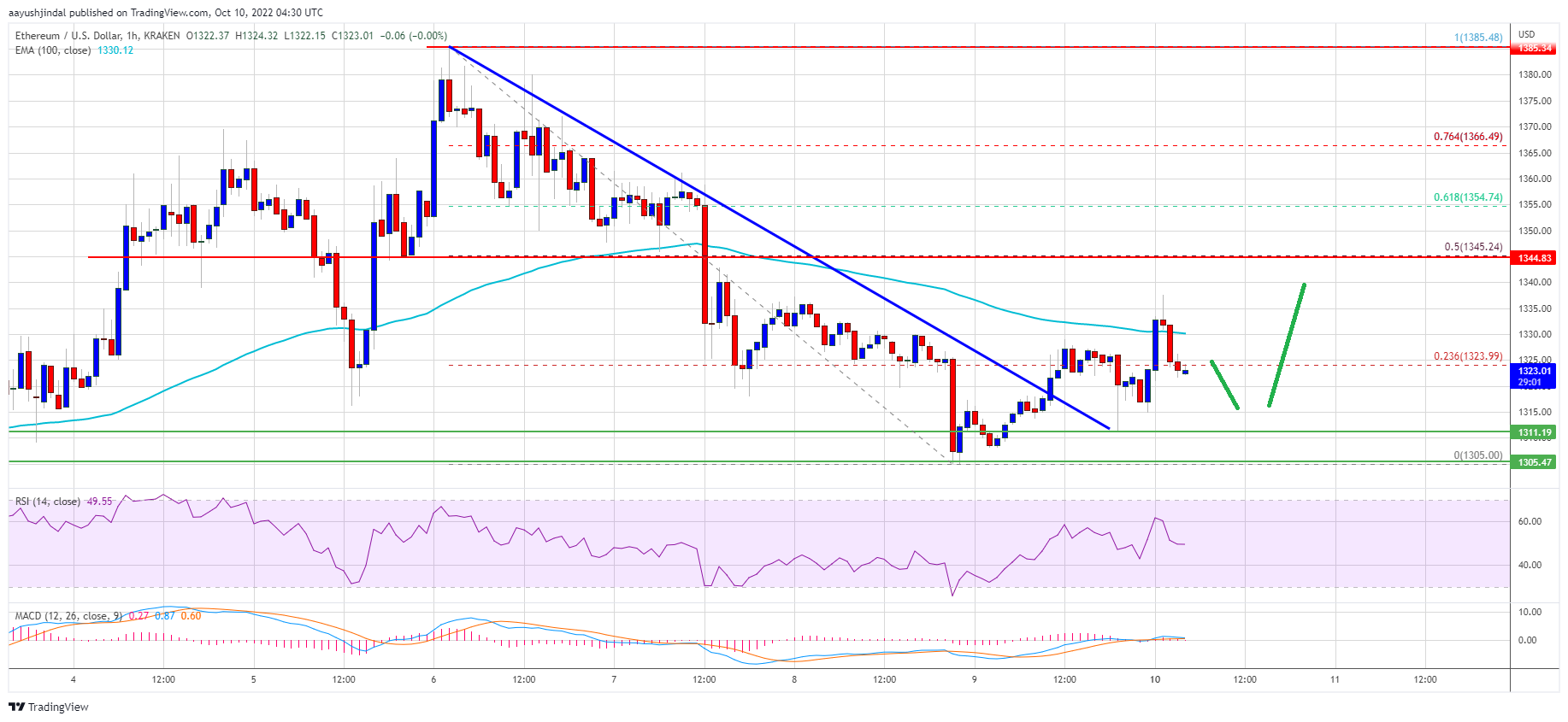 Preço Ethereum