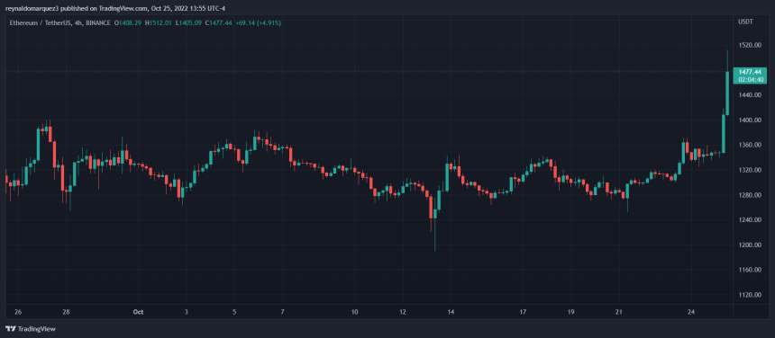 Ethereum ETH ETHUSDT CHART 1