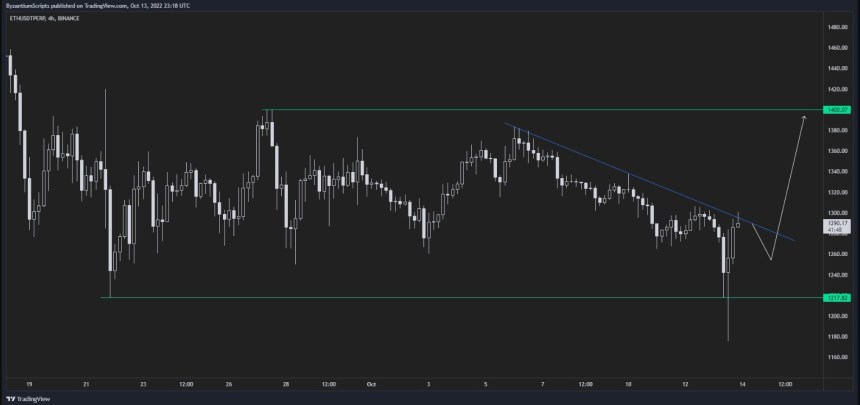 Ethereum ETH ETHUSDT Chart 2