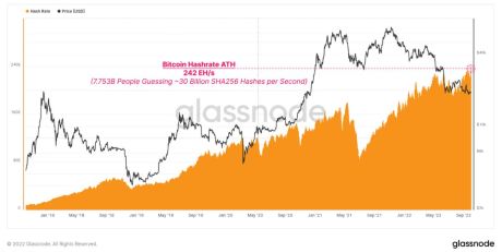 Bitcoin hashrate ATH, 10/11/2022 - Glassnode