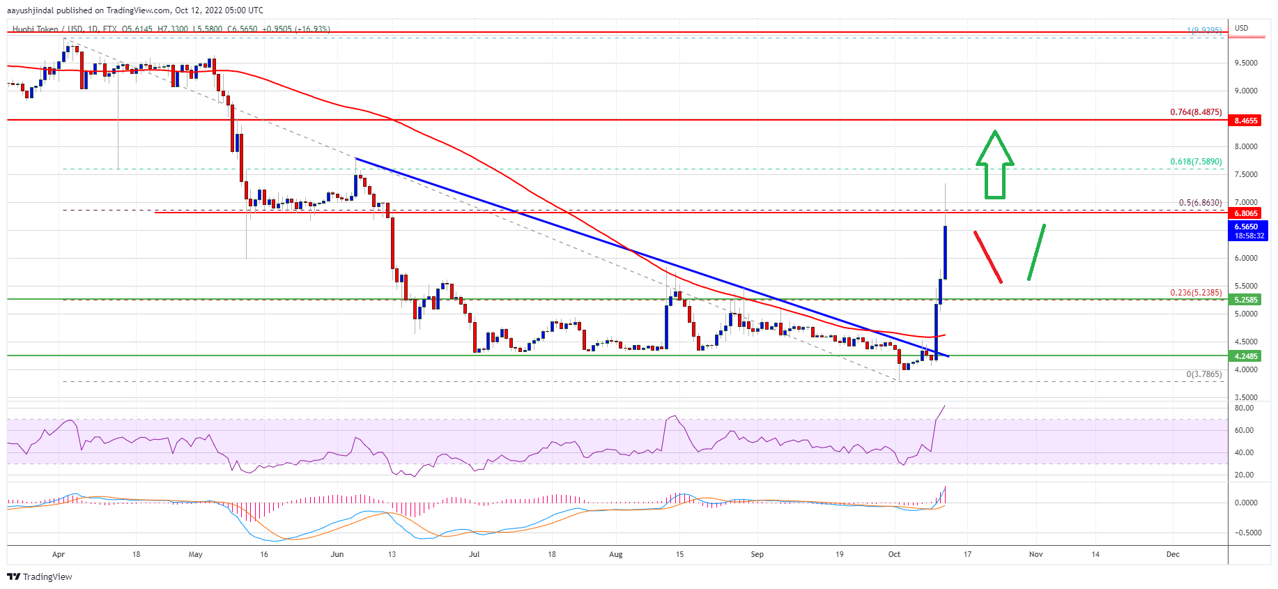 Huobi Token (HT) Price Rallies over 50%