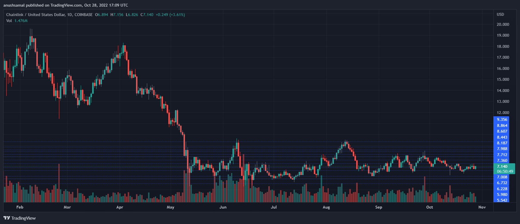 Chainlink бағасы