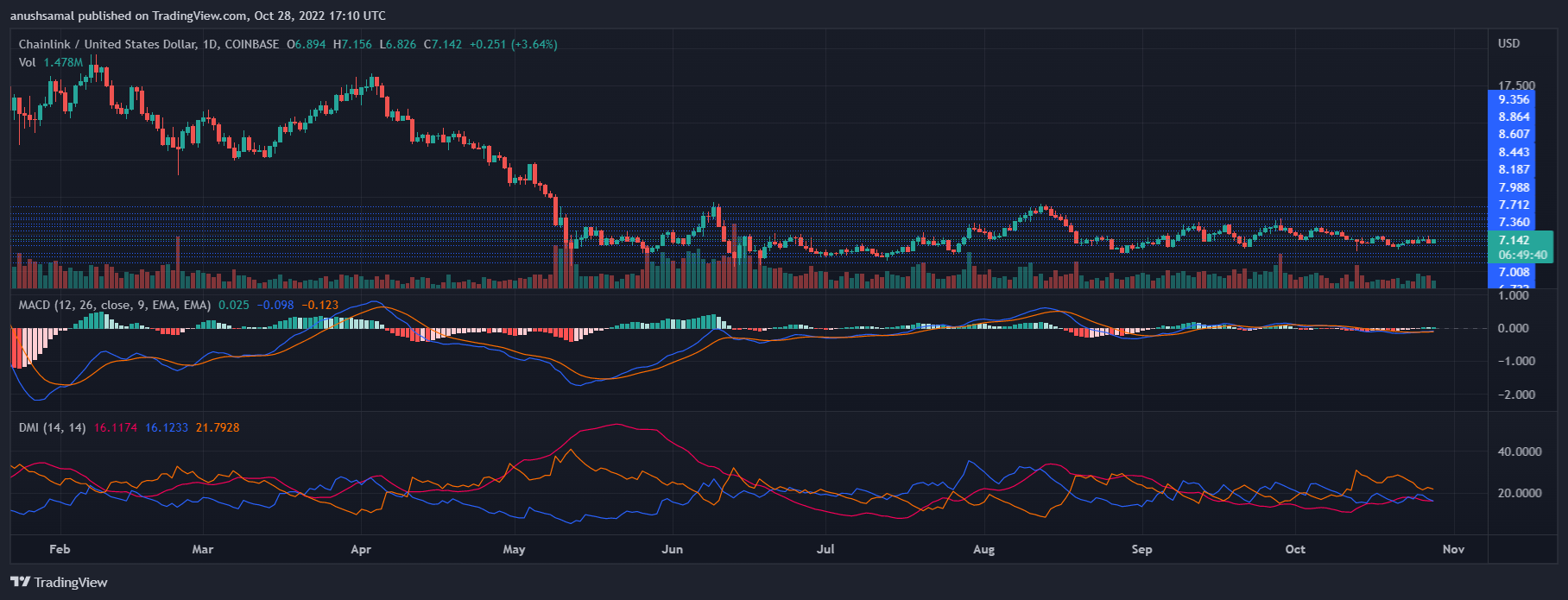 Chainlink Price