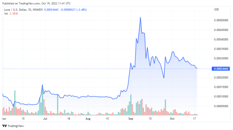 LUNAUSD price chart - TradingView