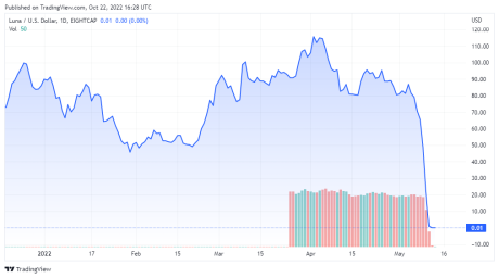 LUNAUSD price chart - TradingView