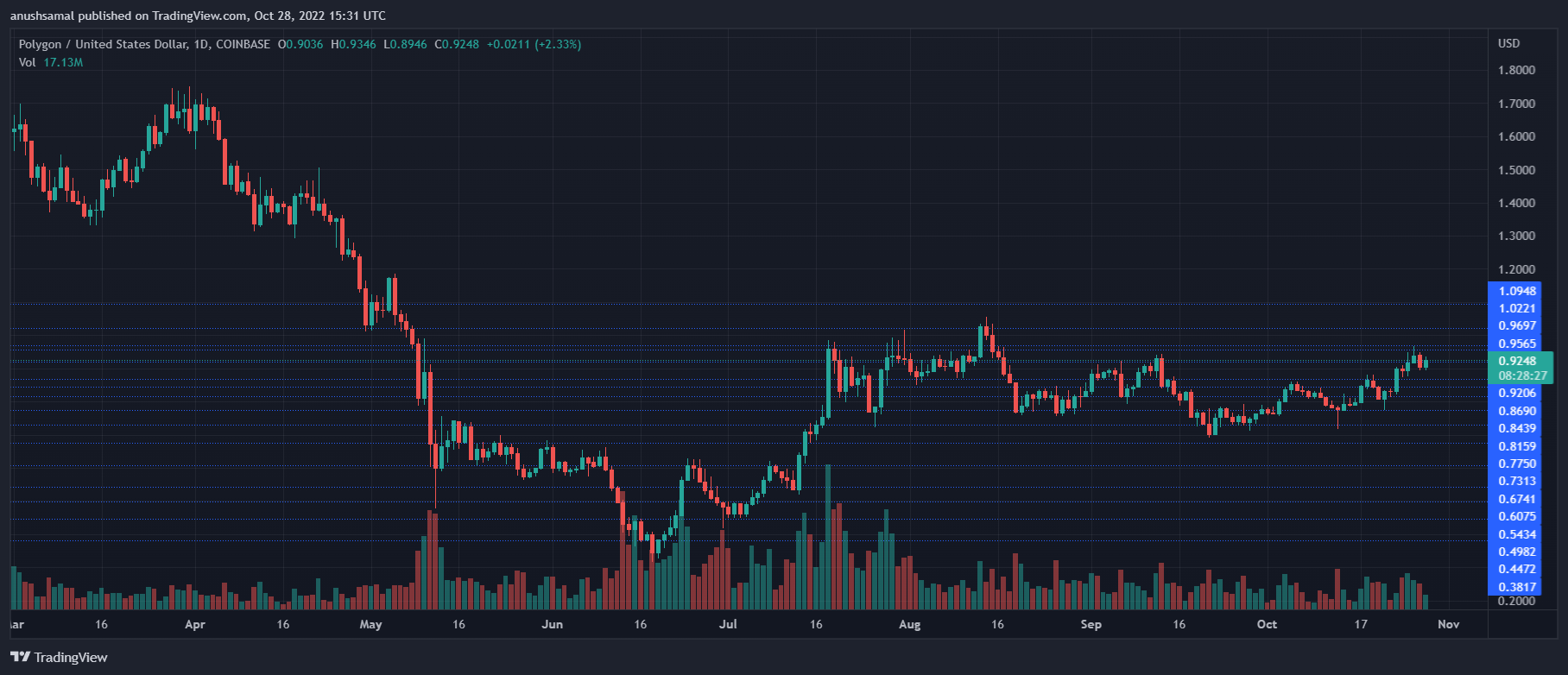 Polygon Price