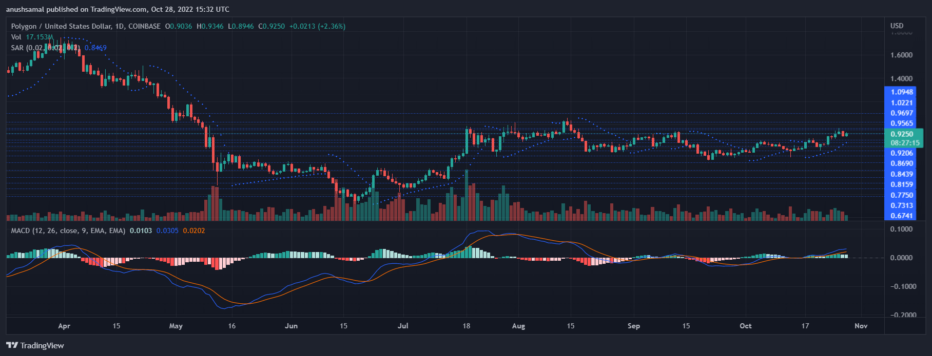 Polygon Price