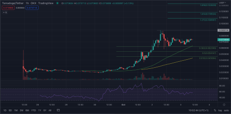 MKR Chart