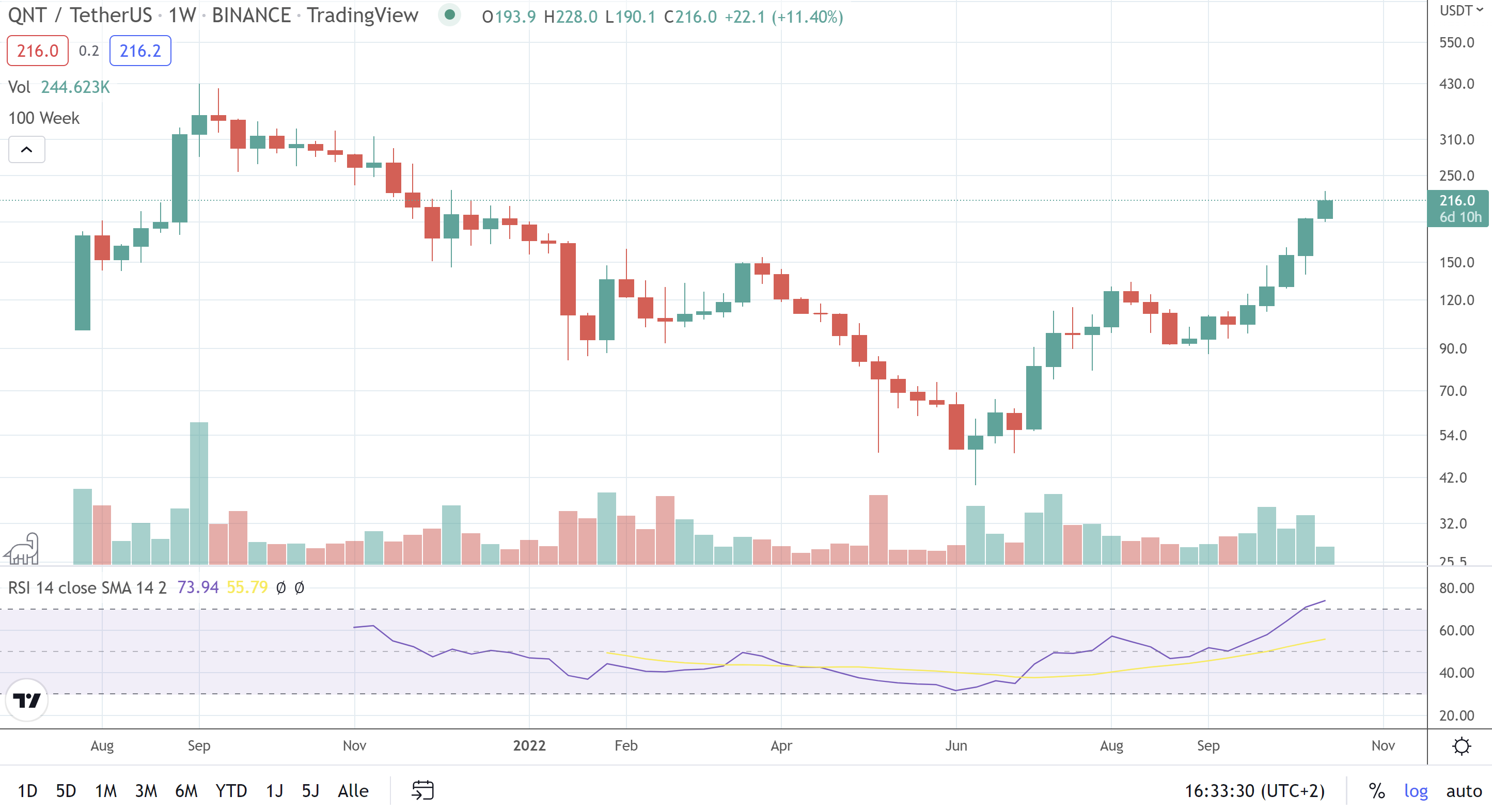 Quant QNT price TradingView QNT TetherUS