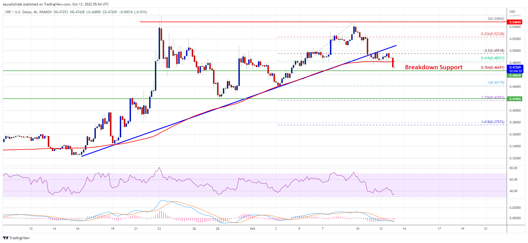 Gráfico de precios XRP de Ripple