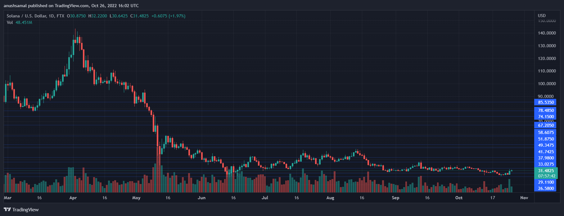 Solana Price Bounces Back, Move Above $34 Remains Crucial