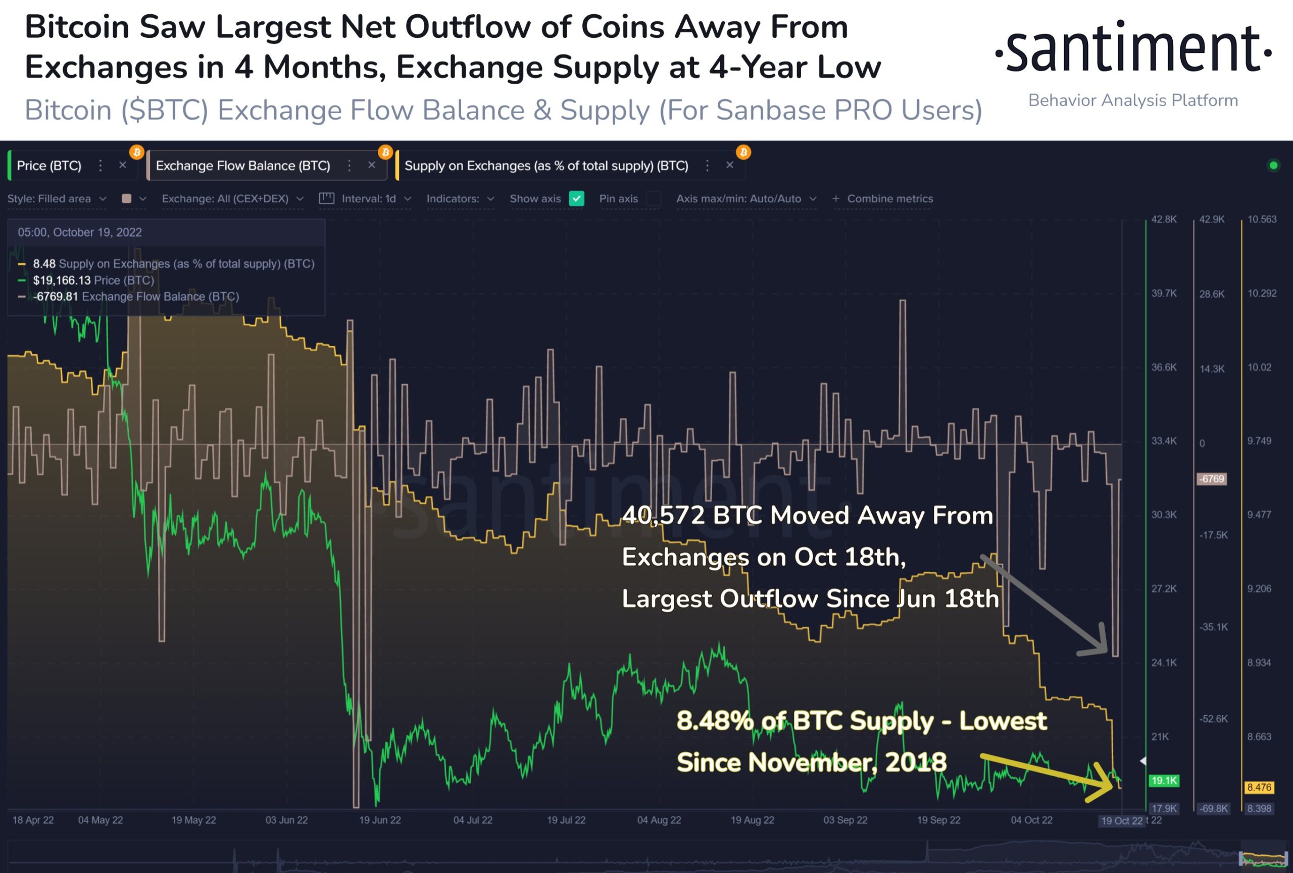 Bitcoin Sanimentation Data