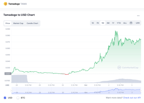 Tamadoge 1Month Chart