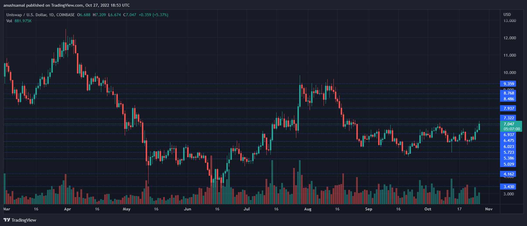 Uniswap Price Breaks Past The $7 Mark After Forming This Pattern