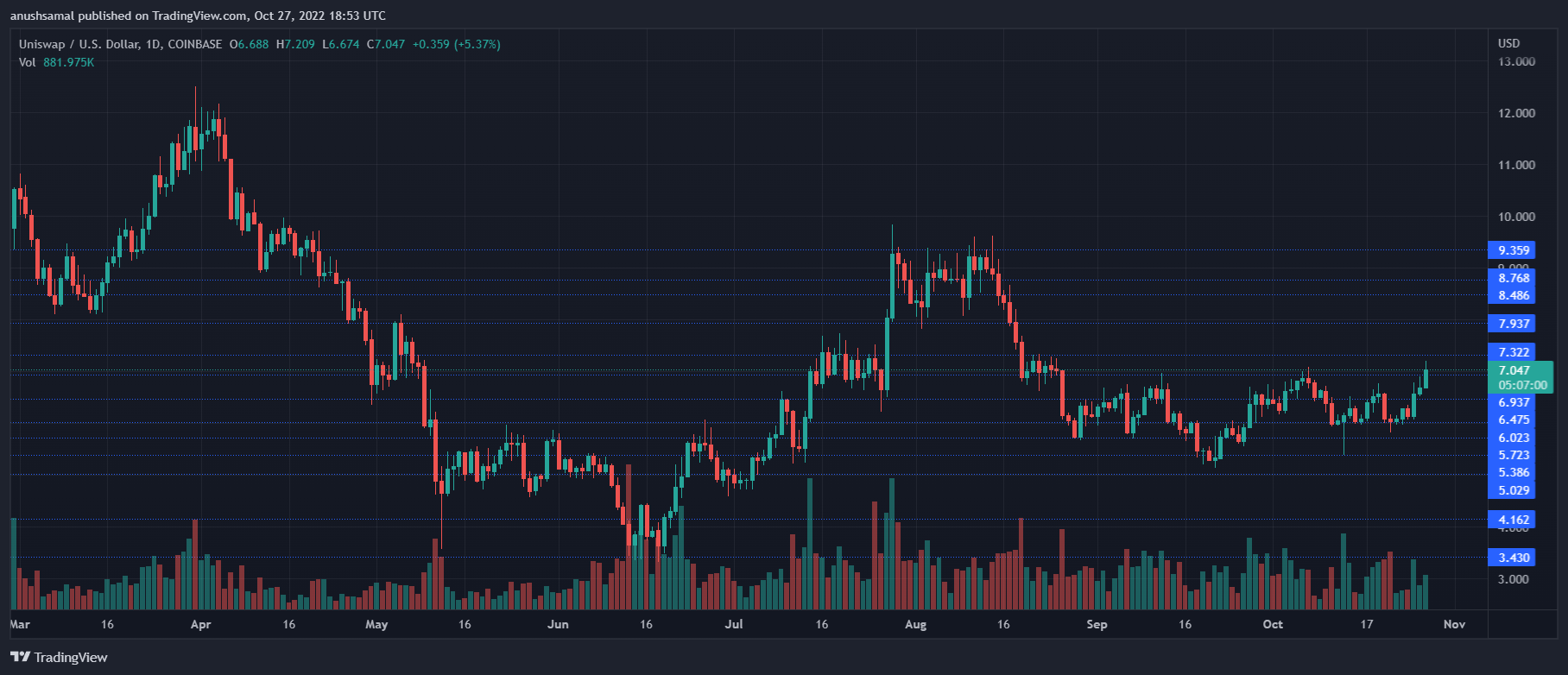 Uniswap Price