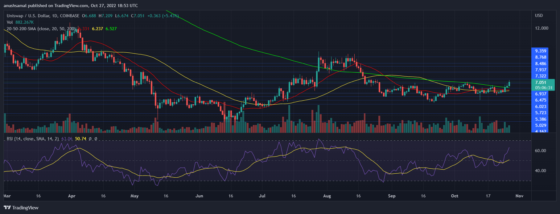 Uniswap Price