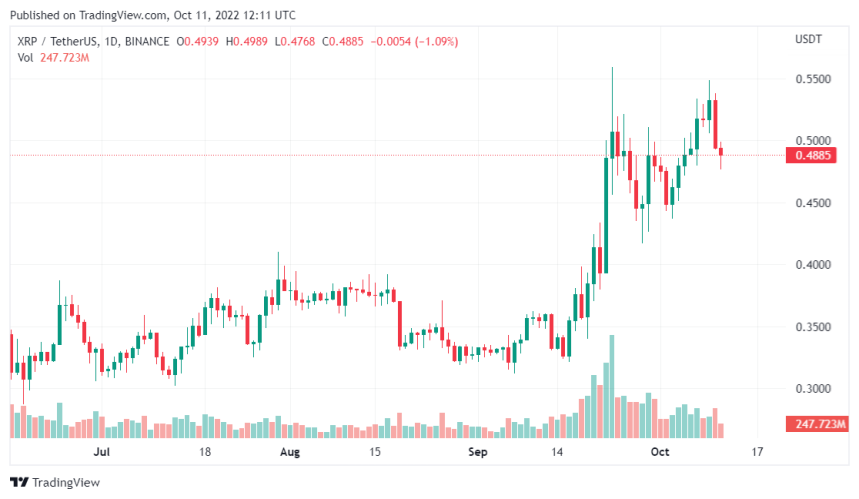 XRP Takes The Lead Among Altcoins - Will It Drop Before It Can Rally?